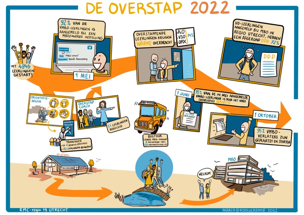 Jaarverslag De Overstap 2022